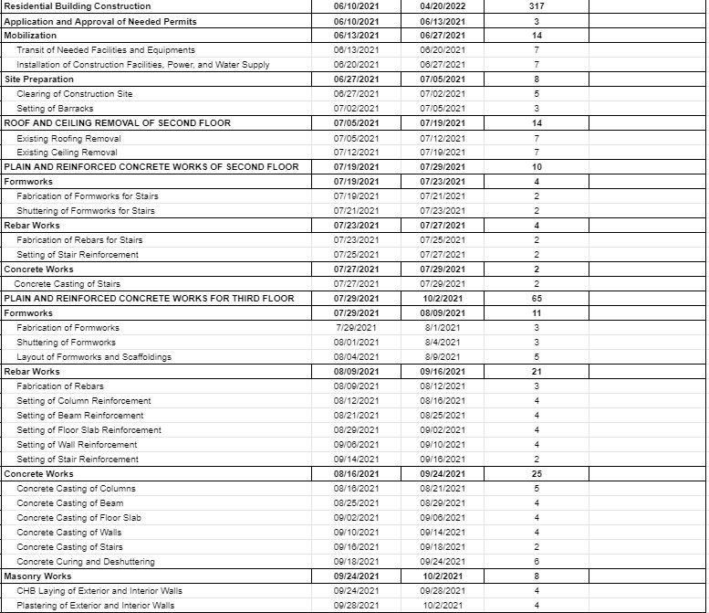 Solved MAKE A PERT/CPM NETWORK OUT OF THIS SCHEDULE. | Chegg.com