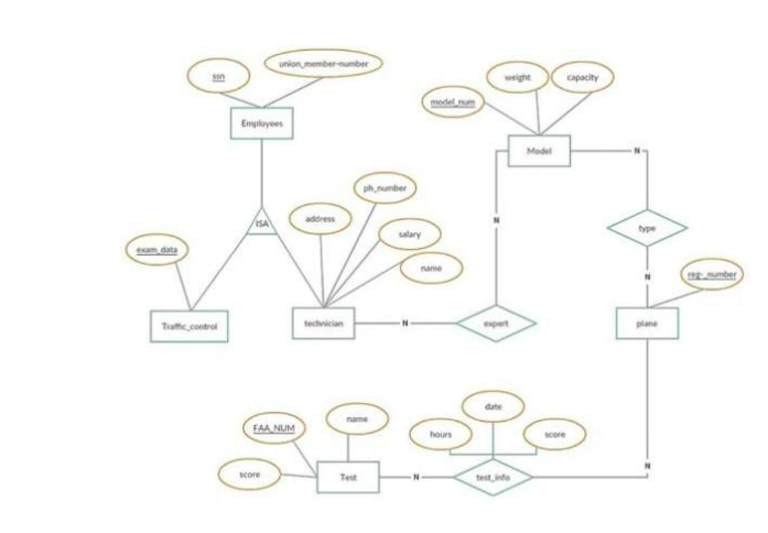From the following E.R Diagram draw all tables | Chegg.com