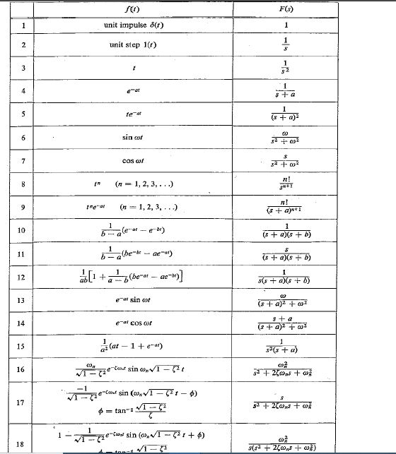 Solved 1). Using the table given in class, obtain the | Chegg.com