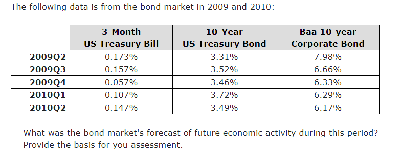 Solved The following data is from the bond market in 2009 | Chegg.com