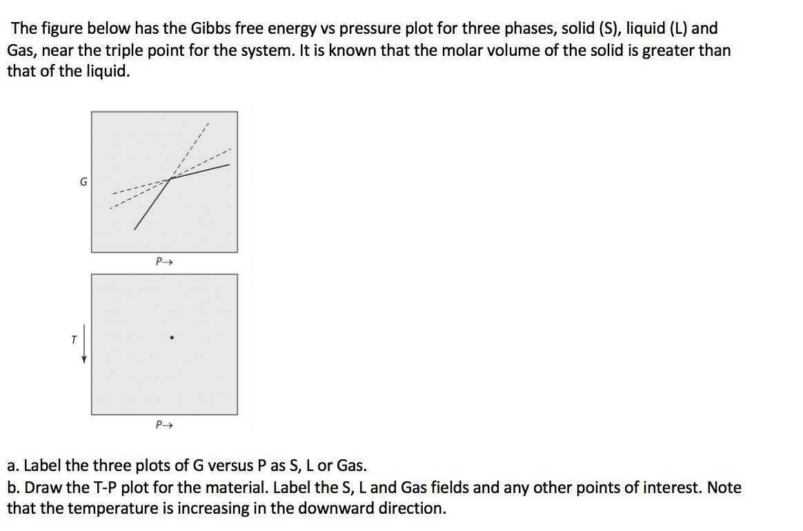 Solved The figure below has the Gibbs free energy vs | Chegg.com