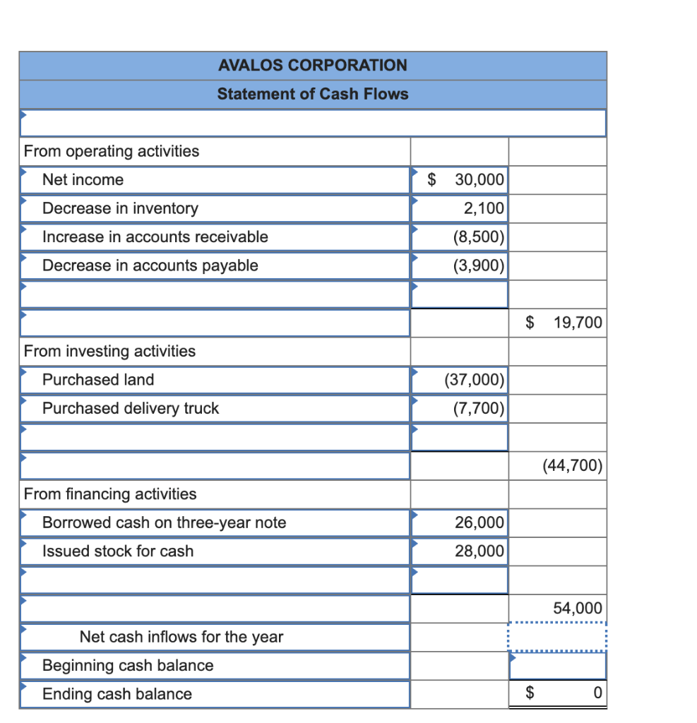 Solved Avalos Corporation Is Preparing Its Annual Financial 