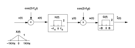 Solved Q.3 Consider the communication system shown in the | Chegg.com