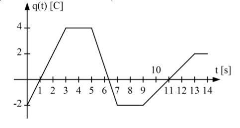 Solved The figure for Problem 3 shows a graph of charge as a | Chegg.com