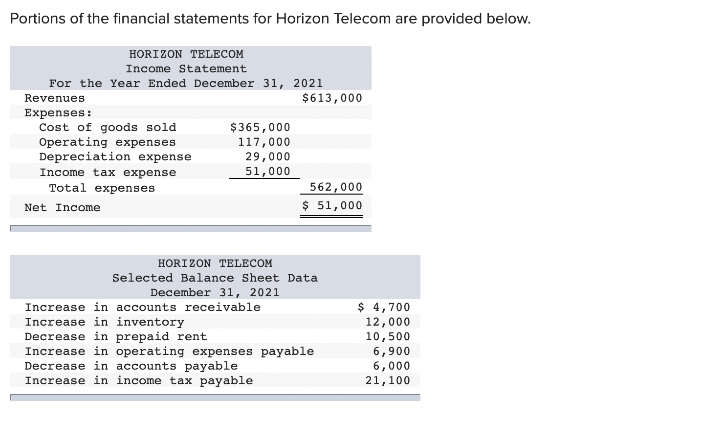 Solved Portions of the financial statements for Horizon | Chegg.com