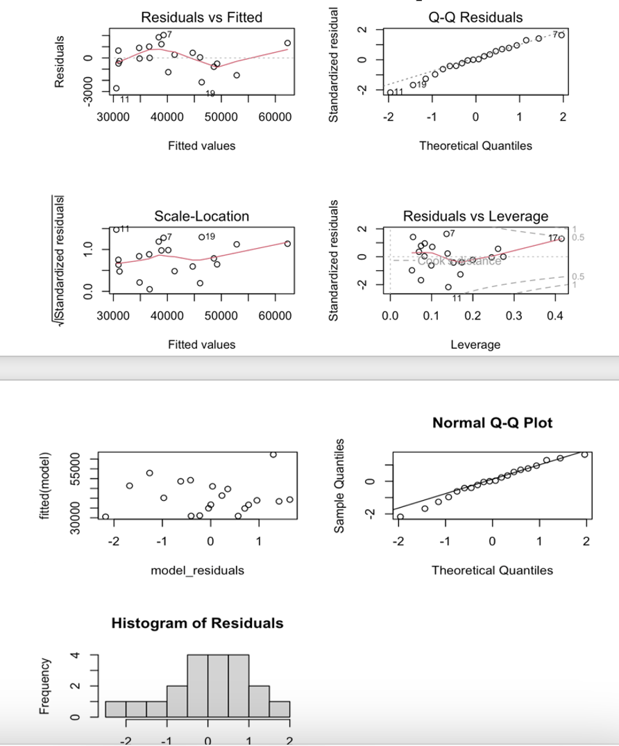 Solved Begin{tabular}{ Lcc } Hline And Age And Experience