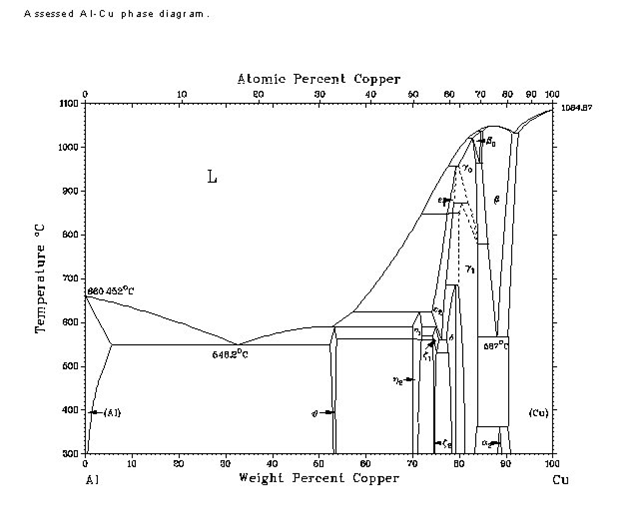 From The Complete Aluminum-copper Phase Diagram ... beryllium copper phase diagram 