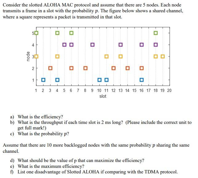 Consider The Slotted Aloha Mac Protocol And Assume Chegg Com