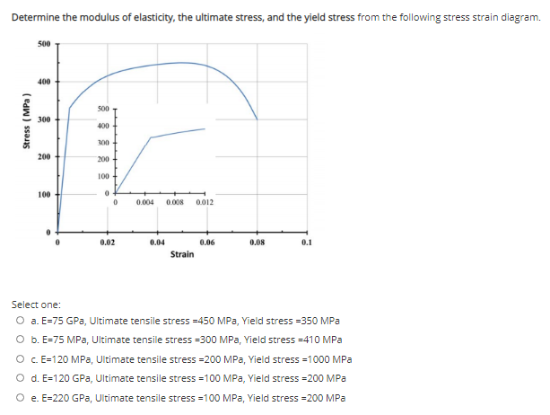 Solved Determine the modulus of elasticity, the ultimate | Chegg.com