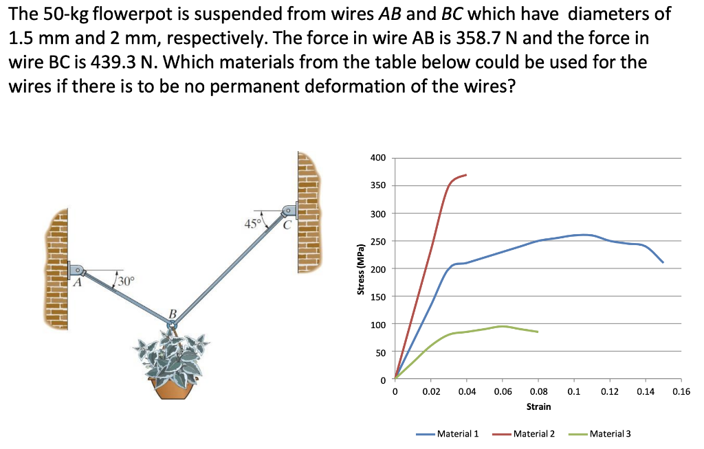 Solved The 50-kg Flowerpot Is Suspended From Wires AB And BC | Chegg.com