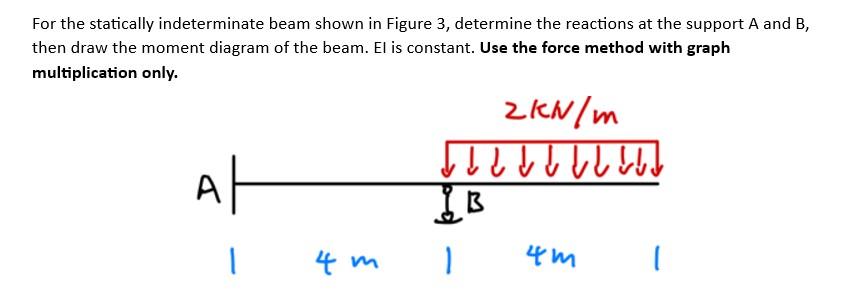 Solved For The Statically Indeterminate Beam Shown In Figure | Chegg.com