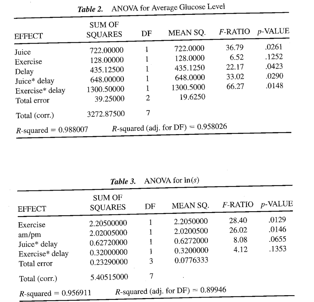 Using the data in Table 1 attempt to replicate | Chegg.com