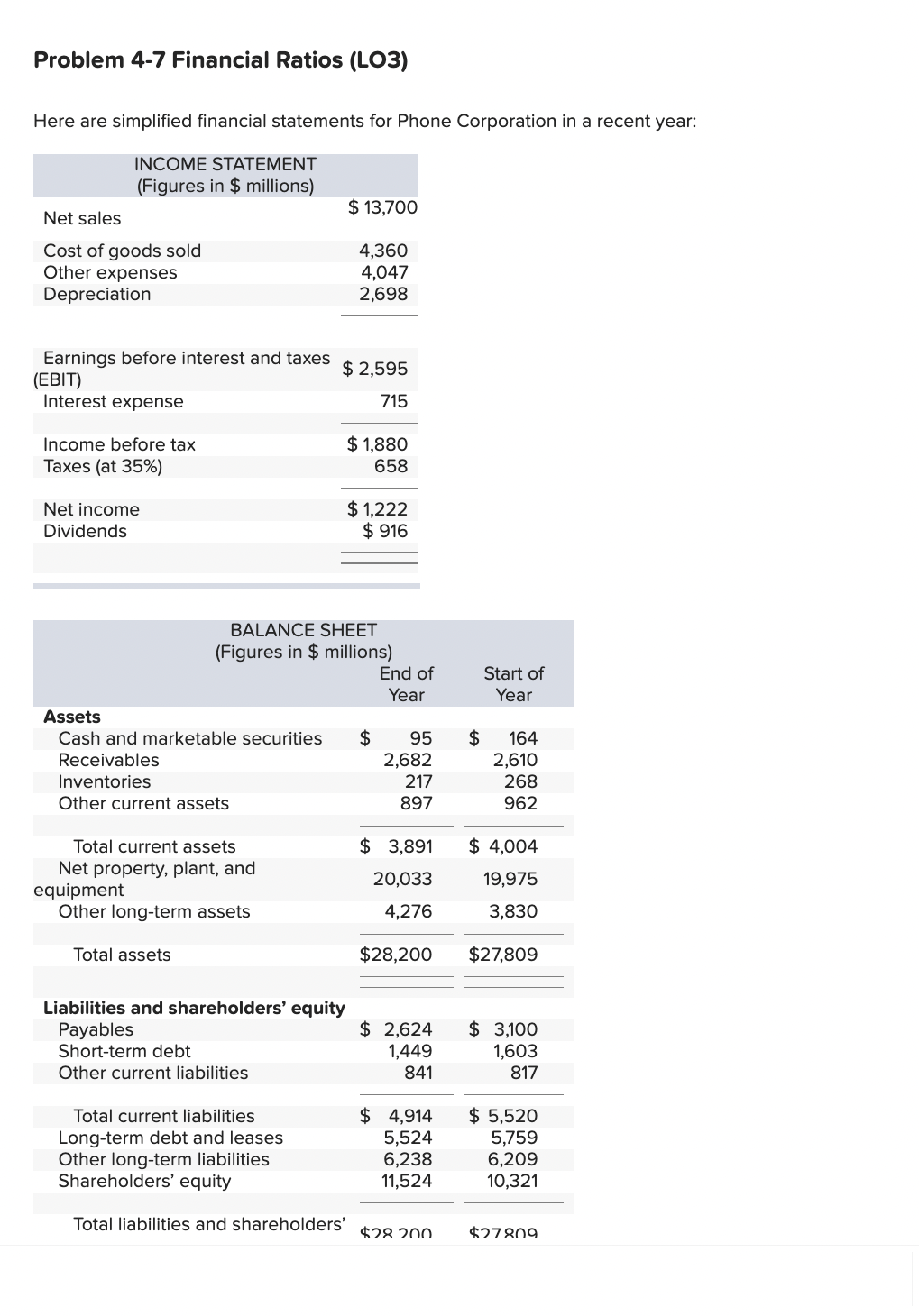 Solved Problem 4-7 Financial Ratios (LO3) Here are | Chegg.com