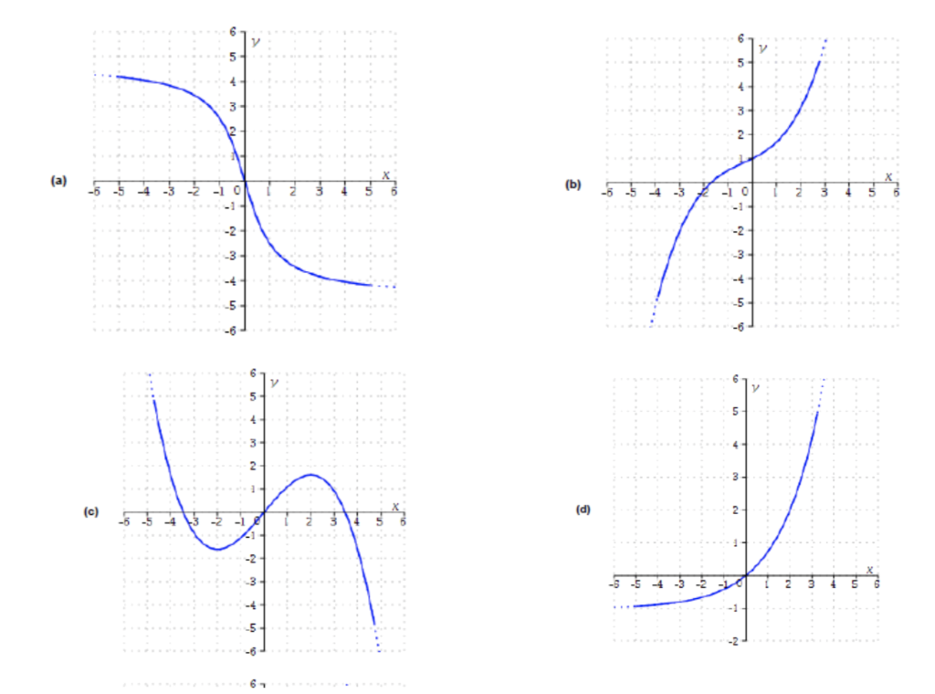 Solved Mark the graphs that are invertible and why. The | Chegg.com