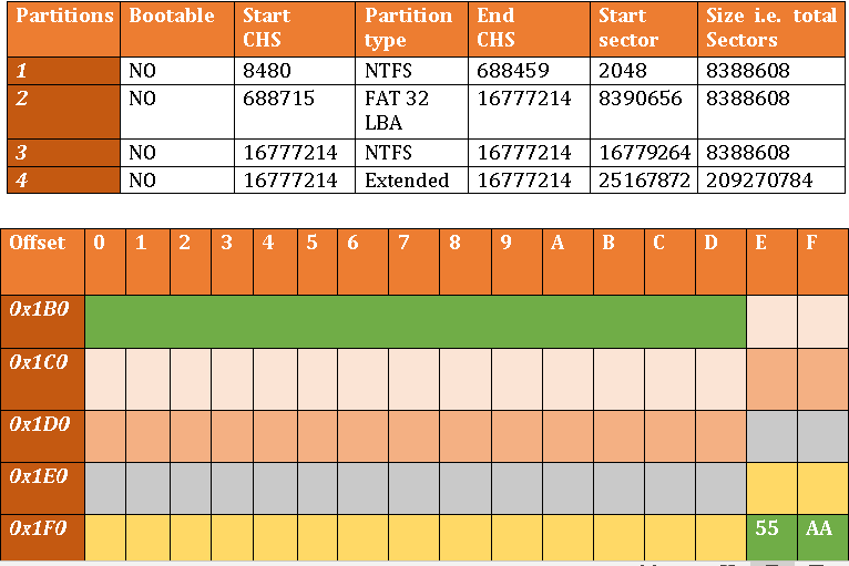 Create four partition table entries with hexadecimal | Chegg.com