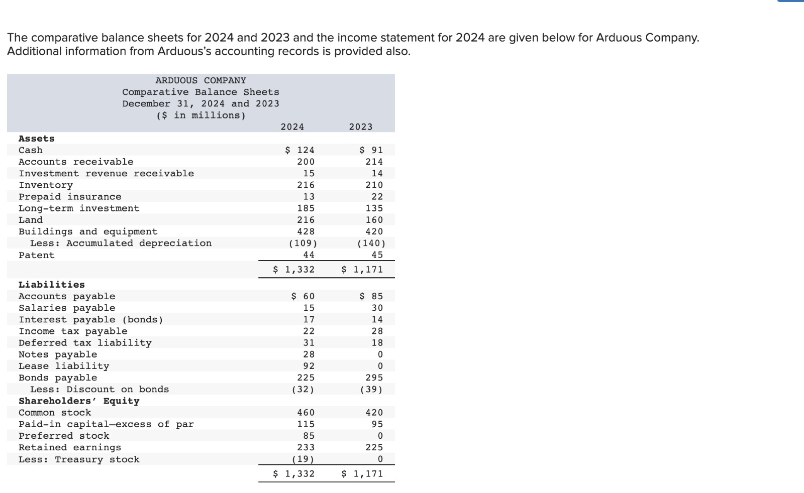 Solved The Comparative Balance Sheets For 2024 And 2023 And Chegg Com   PhpqDDhyL