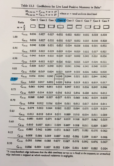 Solved Assignment 7 Find The Slab Required Thickness And 