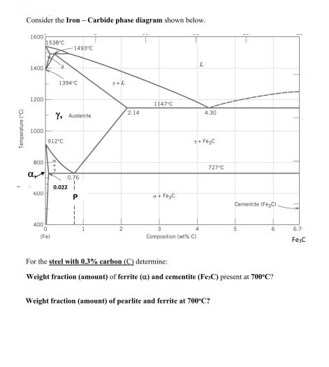 Solved Consider the Iron - Carbide phase diagram shown | Chegg.com