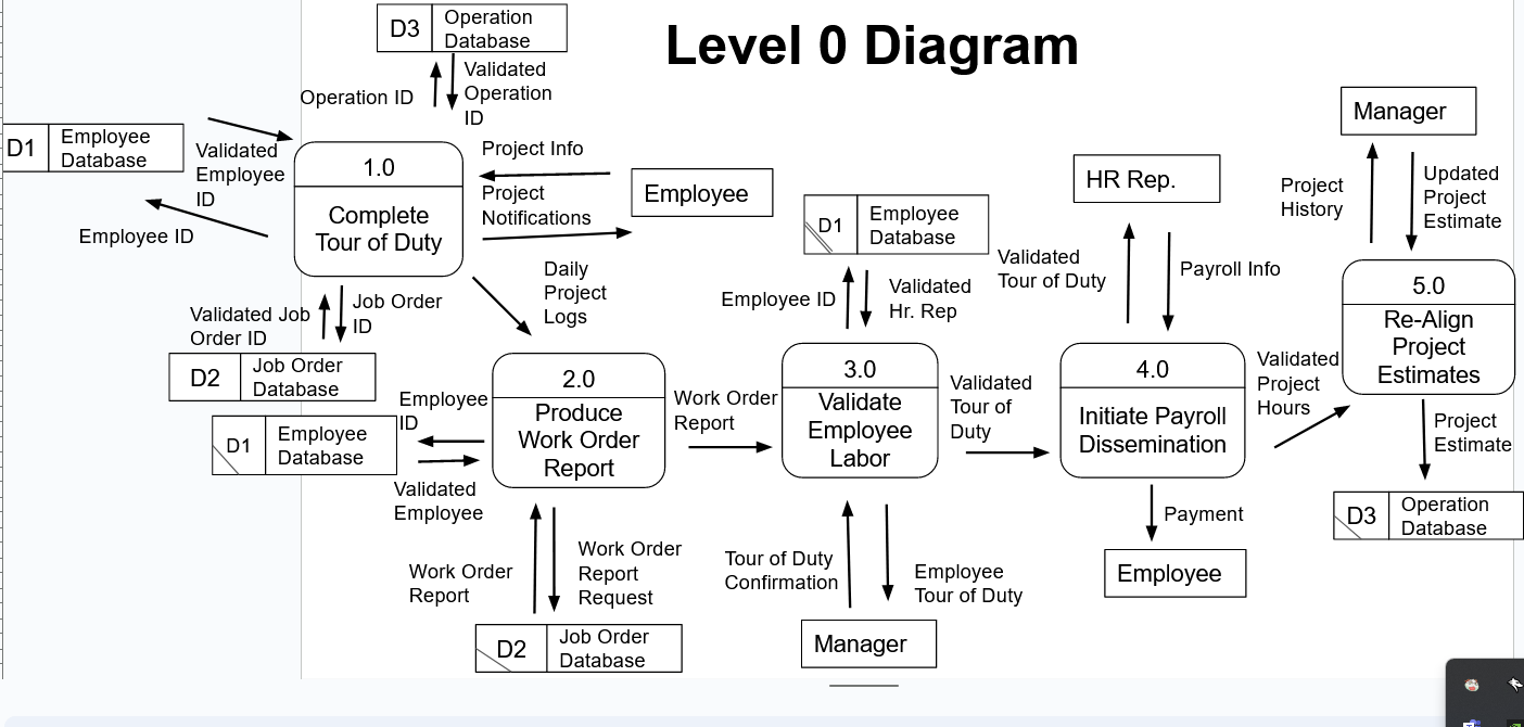 Solved How do I draw level 1 diagrams for each of the | Chegg.com