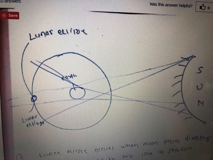 Direction Of Sun Rays
