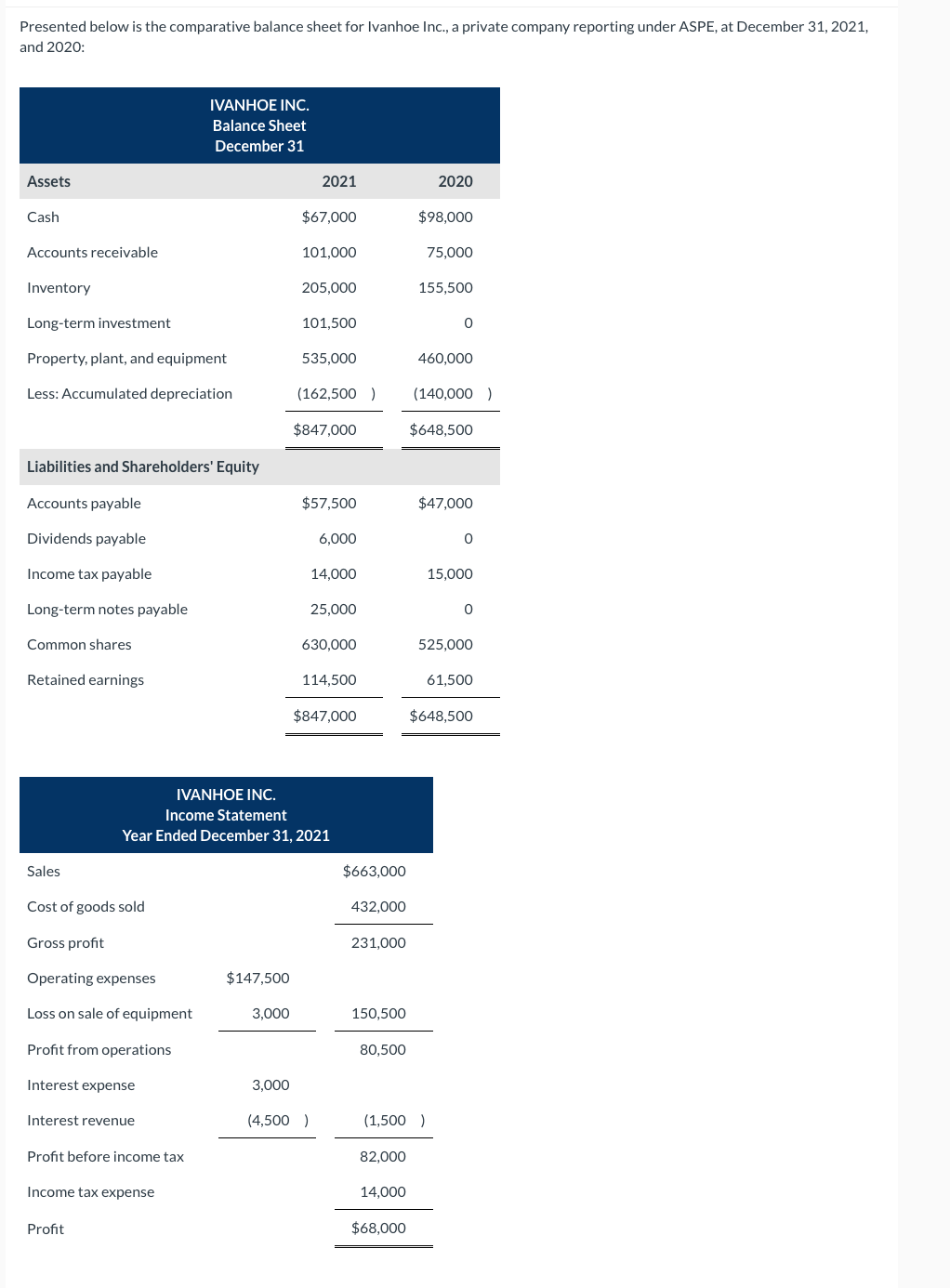 Solved Presented below is the comparative balance sheet for | Chegg.com