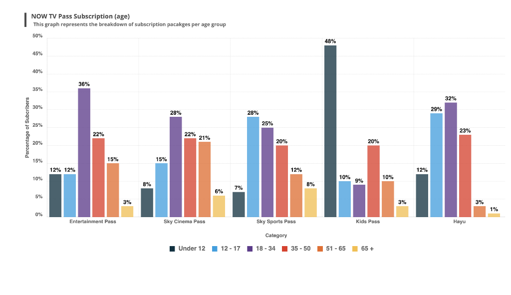 Solved NOW TV Pass Subscription Gender This graph Chegg