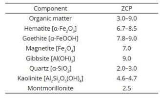 Solved How does the point of zero charge influence | Chegg.com
