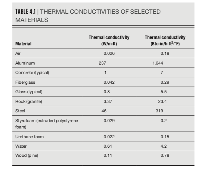 Thermal Conductivity Chart