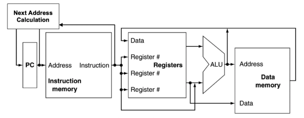 Solved 2. This is a simplified diagram of a MIPS CPU, | Chegg.com