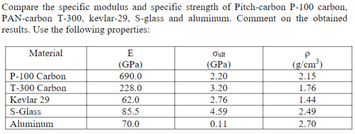 Solved Compare the specific modulus and specific strength of | Chegg.com