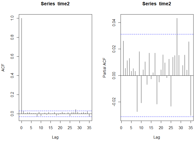 Solved TIME SERIES Question 1 Use the charts to determine | Chegg.com