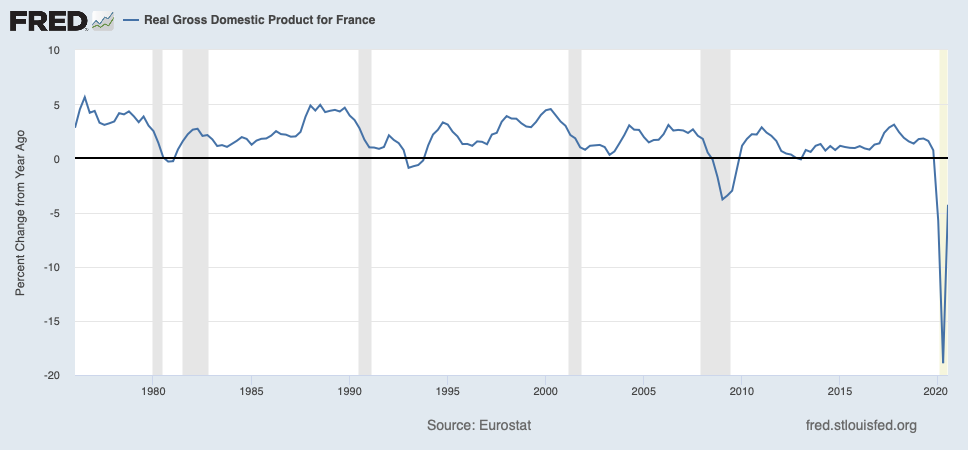 Solved How many recessions has France economy undergone over | Chegg.com