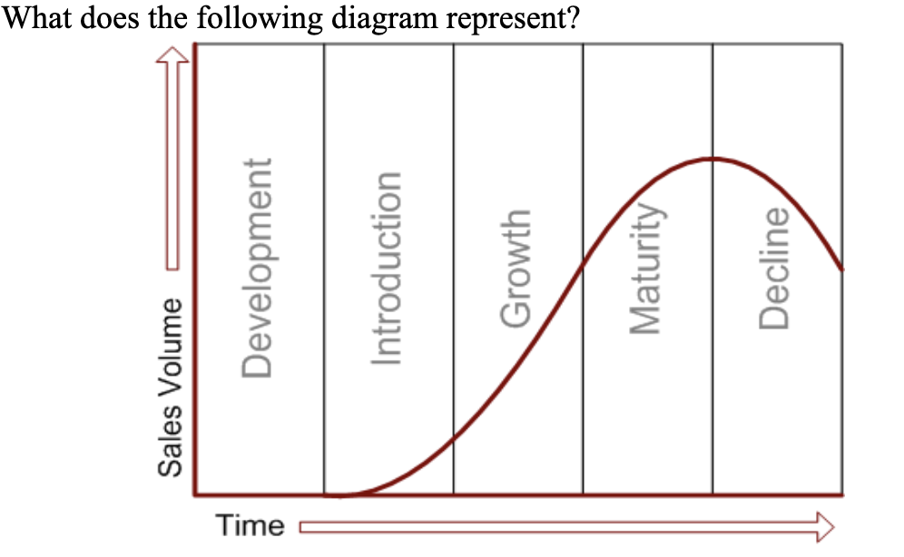 Solved What does the following diagram represent? | Chegg.com