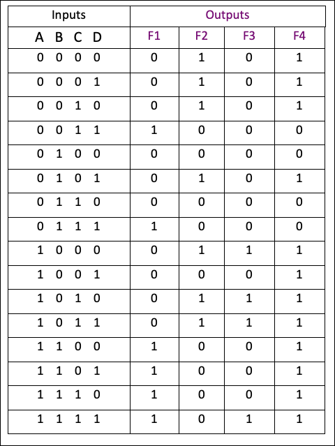 Solved Outputs Inputs B C D 0 0 0 F1 F2 F3 A 0 F4 0 1 0 1 0 | Chegg.com