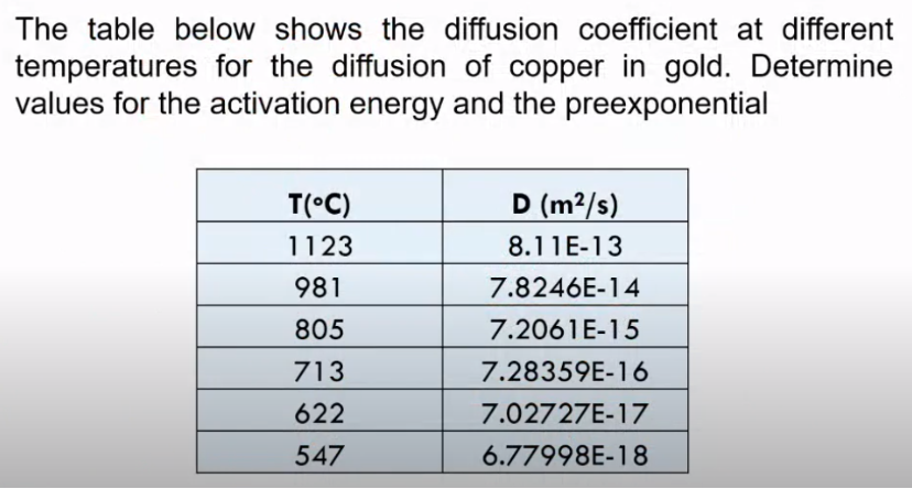 Solved The table below shows the diffusion coefficient at | Chegg.com