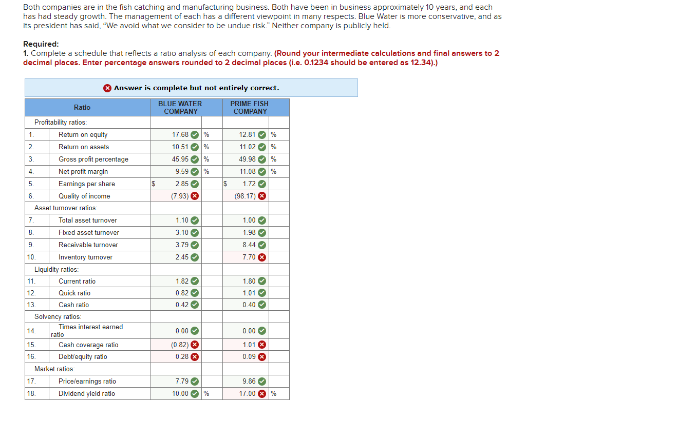 Solved The current year financial statements for Blue Water