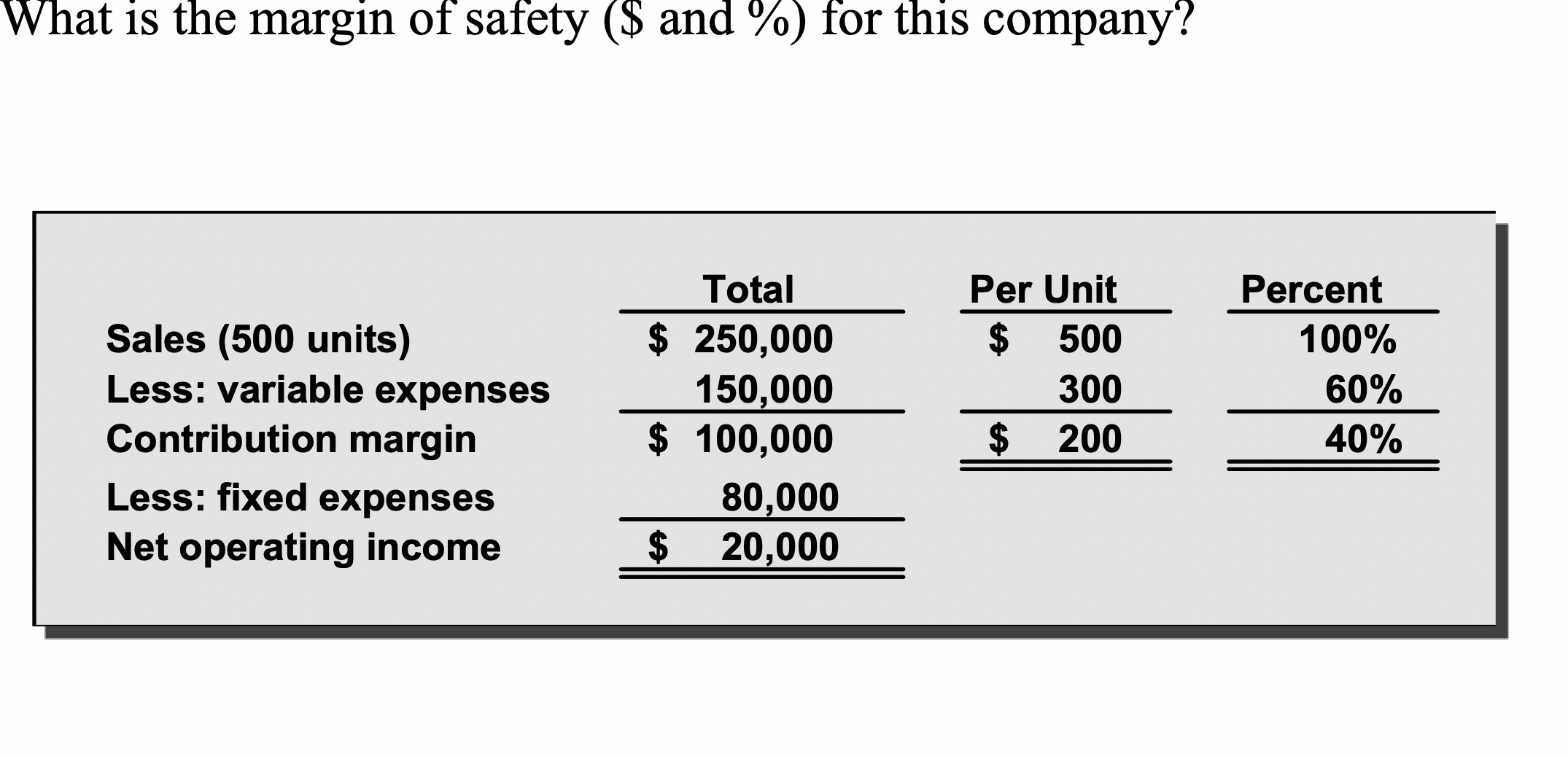 Solved What Is The Margin Of Safety And For This Chegg Com   PhpTBsQNF