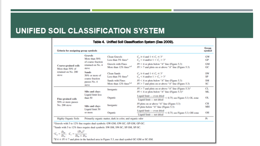 Solved Question 1 50 Points Classify the soil samples | Chegg.com