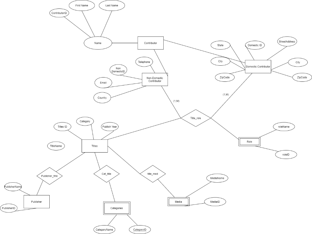 Solved Add the relational model diagram, test data, SQL | Chegg.com