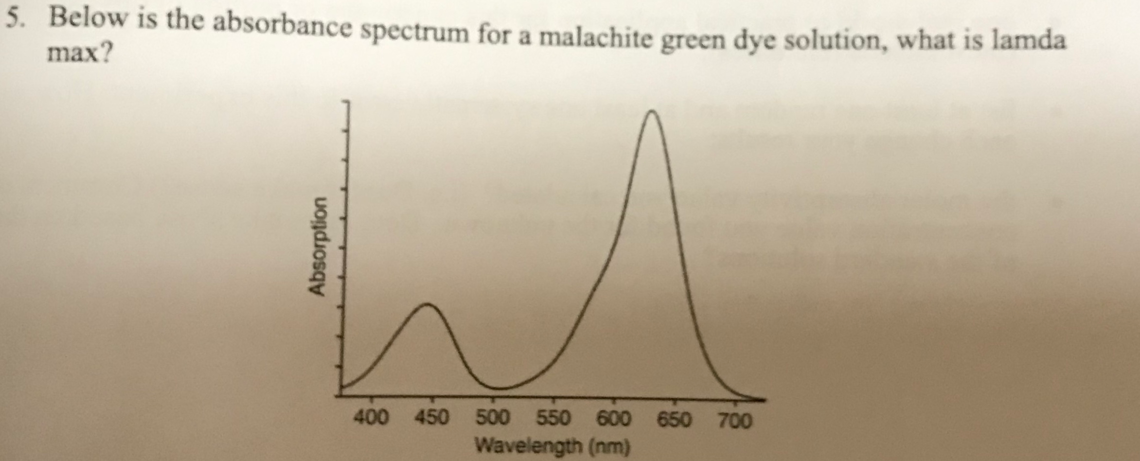 Solved 5. Below is the absorbance spectrum for a malachite