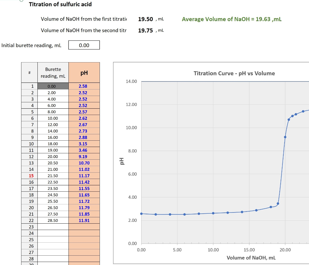 Titration of sulfuric acid Average Volume of NaOH =