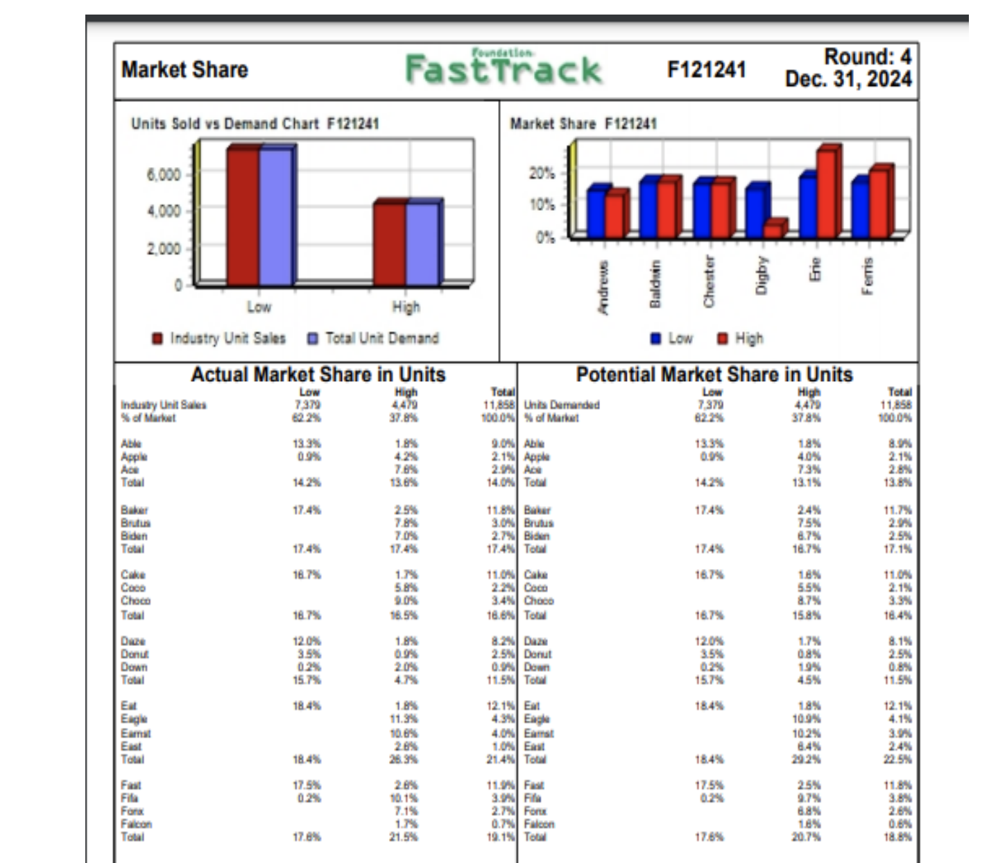 Solved Actual Vs Potential Market Share 2024 F 121241 Low | Chegg.com