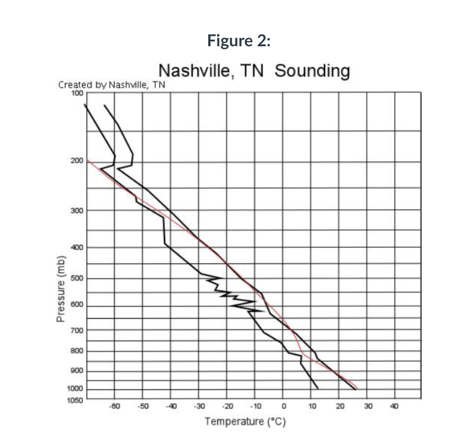 Solved LIFTED INDEX The Lifted Index is a tool