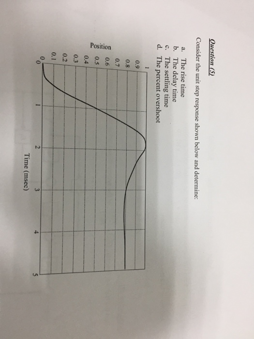 Solved Question (5 Consider the unit step response shown | Chegg.com