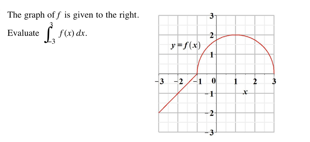 Solved The graph of f is given to the right Evaluate f(x) | Chegg.com