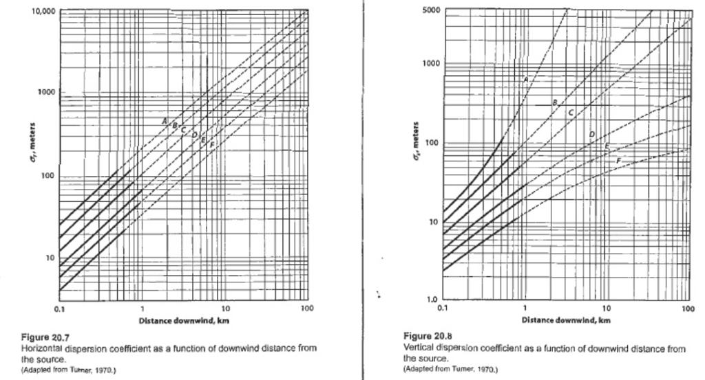 Solved 20.1 F g's, an effective stack height of 80 m, Class