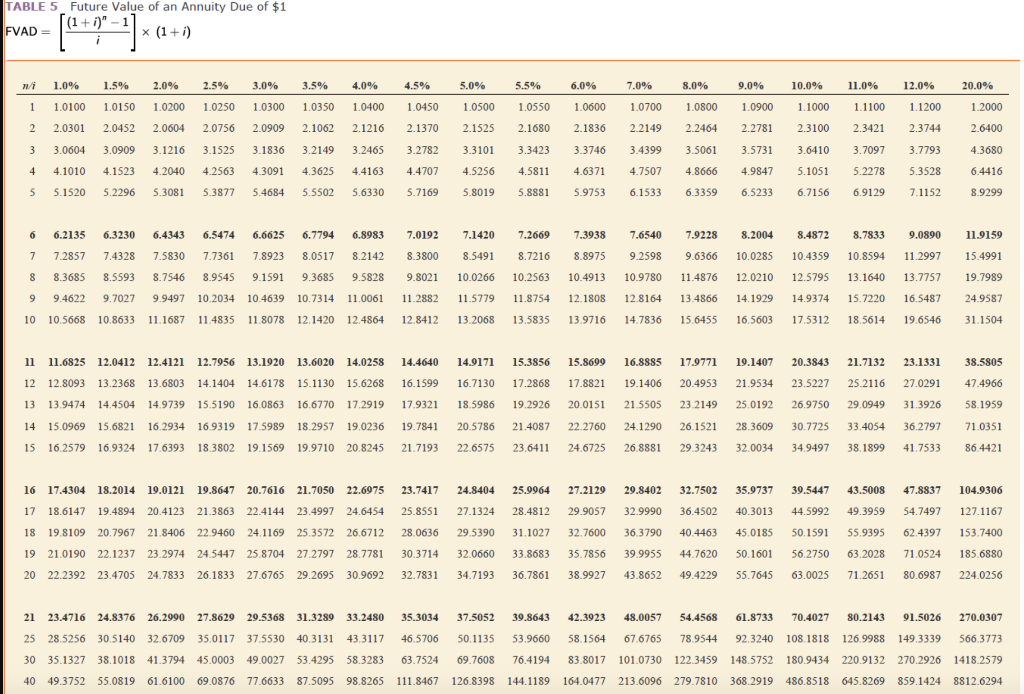 Future value of annuity due 1 table cabinets matttroy