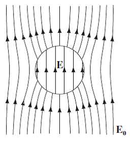 Solved There is an dielectric sphere in an uniform electric | Chegg.com