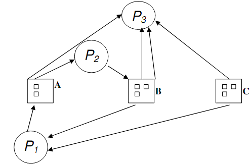 Solved Does the graph below depict a deadlock situation? Why | Chegg.com
