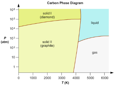 Solved Given the phase diagram of carbon shown, answer the | Chegg.com